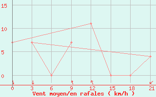 Courbe de la force du vent pour Gjuriste-Pgc