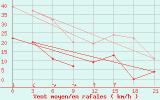 Courbe de la force du vent pour Kastoria Airport