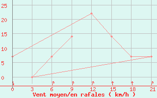 Courbe de la force du vent pour Izium