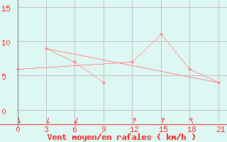 Courbe de la force du vent pour El Golea