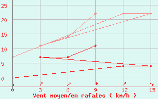 Courbe de la force du vent pour Zhijiang