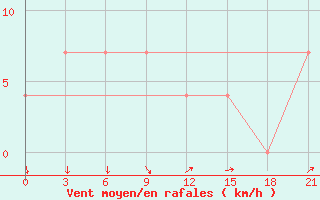 Courbe de la force du vent pour Krestcy