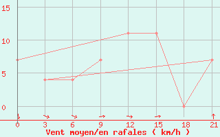 Courbe de la force du vent pour Kamenka