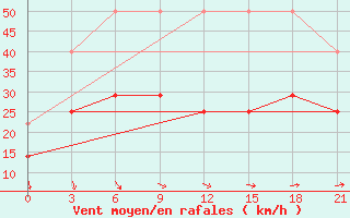 Courbe de la force du vent pour Alatyr