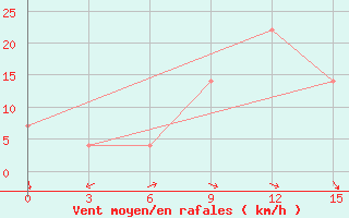 Courbe de la force du vent pour Karabau