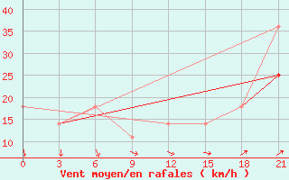 Courbe de la force du vent pour Zizgin