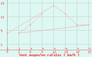 Courbe de la force du vent pour Ohony