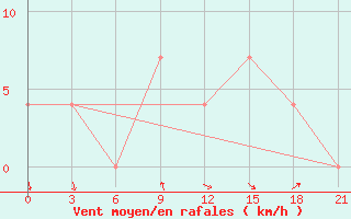 Courbe de la force du vent pour Sevan Ozero