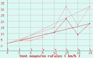 Courbe de la force du vent pour Monte Real