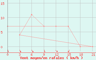 Courbe de la force du vent pour Krestcy