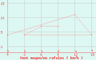 Courbe de la force du vent pour Voronez