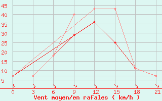 Courbe de la force du vent pour El