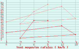 Courbe de la force du vent pour Shilka