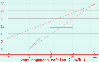 Courbe de la force du vent pour Kulsary