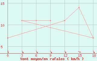 Courbe de la force du vent pour Moseyevo