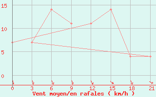 Courbe de la force du vent pour Sortavala