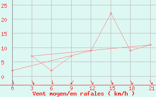 Courbe de la force du vent pour Monte Real