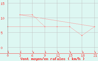 Courbe de la force du vent pour Bobruysr