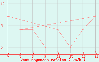 Courbe de la force du vent pour Ashotsk