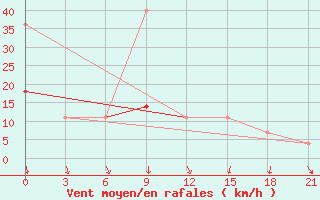 Courbe de la force du vent pour Onega