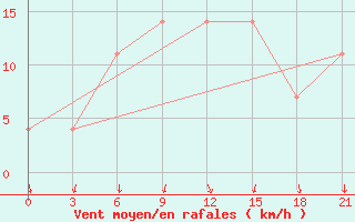 Courbe de la force du vent pour Kagul