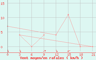 Courbe de la force du vent pour Vidin