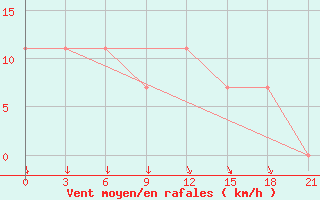 Courbe de la force du vent pour Ashotsk