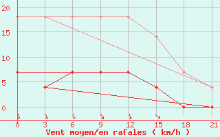 Courbe de la force du vent pour Novyj Tor