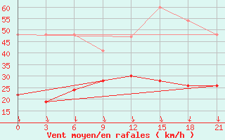 Courbe de la force du vent pour Kos Airport