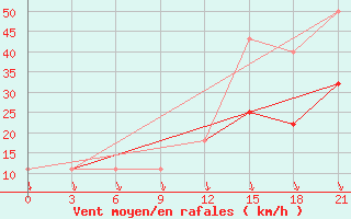 Courbe de la force du vent pour Kovda