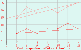 Courbe de la force du vent pour Niznij Novgorod