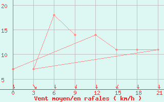 Courbe de la force du vent pour Novyj Ushtogan