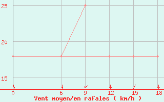 Courbe de la force du vent pour Kautokeino