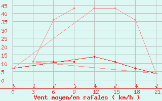 Courbe de la force du vent pour Kazan