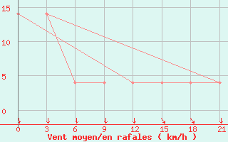 Courbe de la force du vent pour Krasnoufimsk