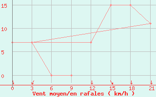 Courbe de la force du vent pour Peshkopi