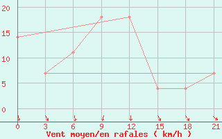 Courbe de la force du vent pour Liubashivka