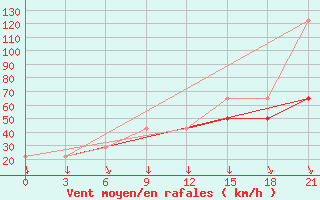 Courbe de la force du vent pour Mourgash