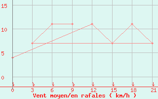 Courbe de la force du vent pour Ashotsk