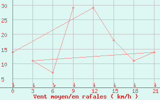 Courbe de la force du vent pour Gevgelija