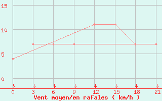 Courbe de la force du vent pour Ashotsk