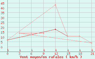 Courbe de la force du vent pour Gevgelija