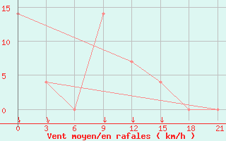 Courbe de la force du vent pour Gevgelija