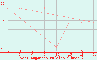 Courbe de la force du vent pour Mussala Top / Sommet