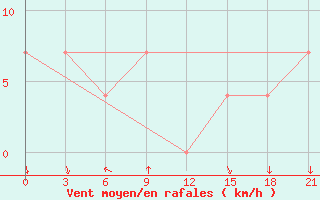 Courbe de la force du vent pour Ashotsk