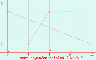 Courbe de la force du vent pour Murree