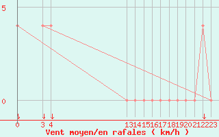 Courbe de la force du vent pour Ciudad Victoria, Tamps.