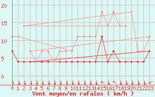 Courbe de la force du vent pour Munte (Be)