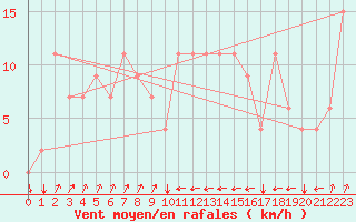 Courbe de la force du vent pour Tetuan / Sania Ramel