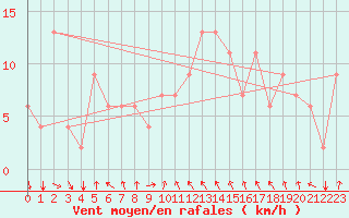 Courbe de la force du vent pour Akureyri